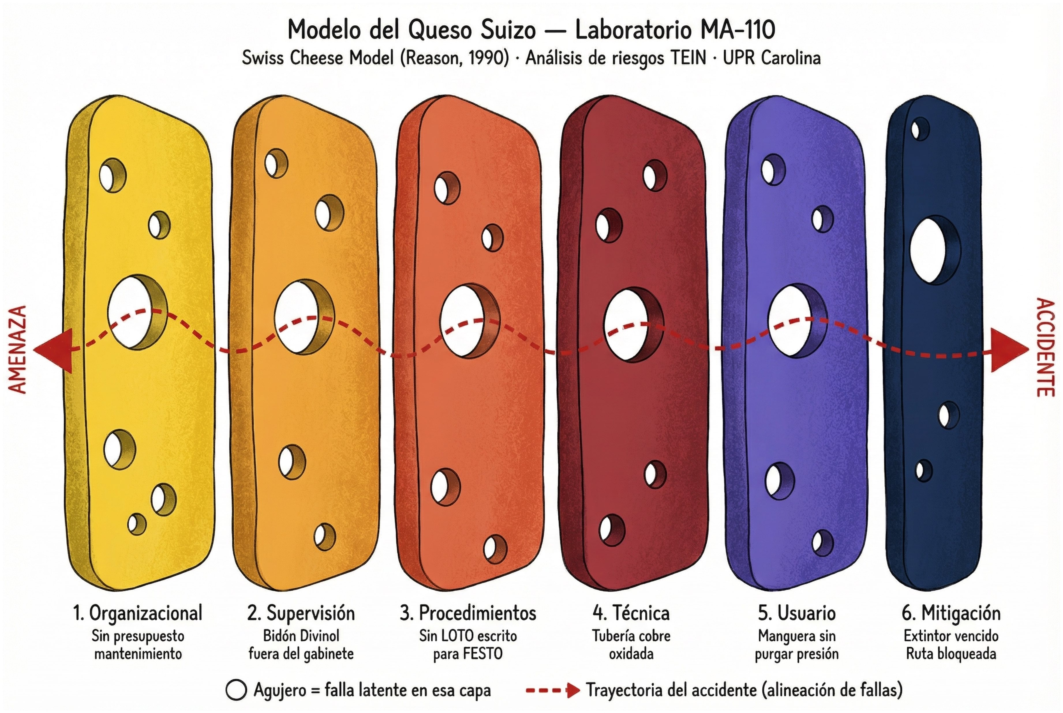 Modelo del Queso Suizo MA-110