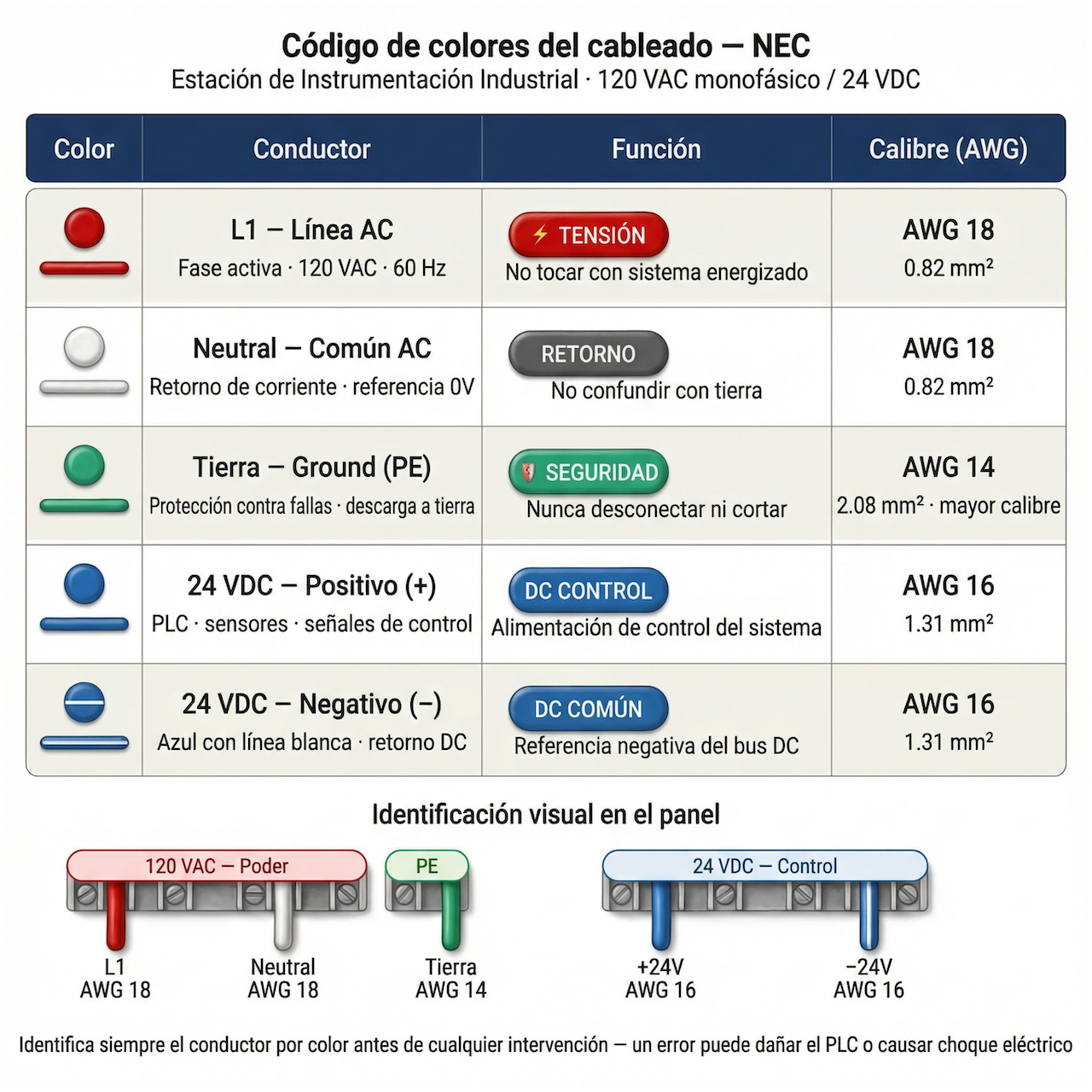 Código de colores NEC