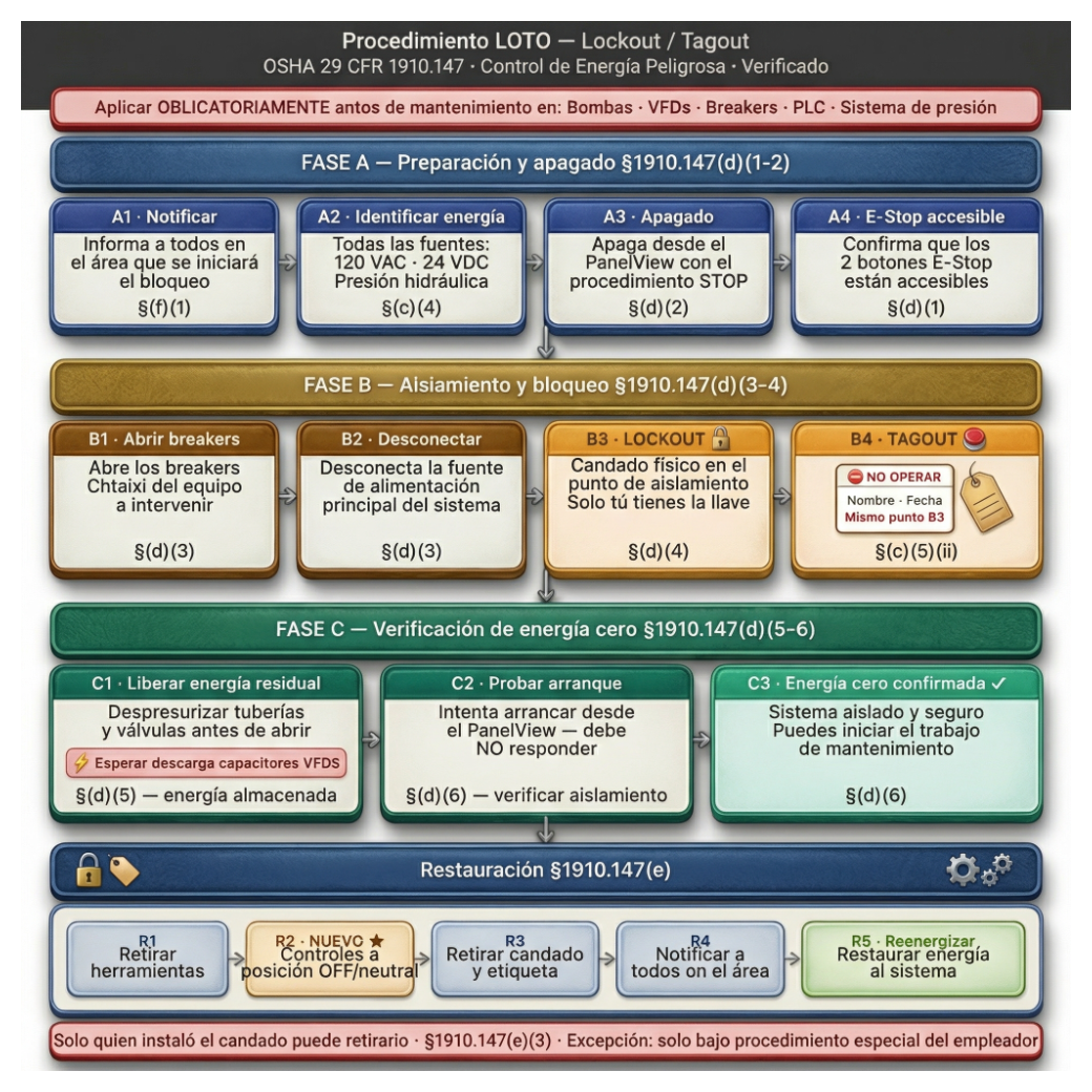 Infografía LOTO