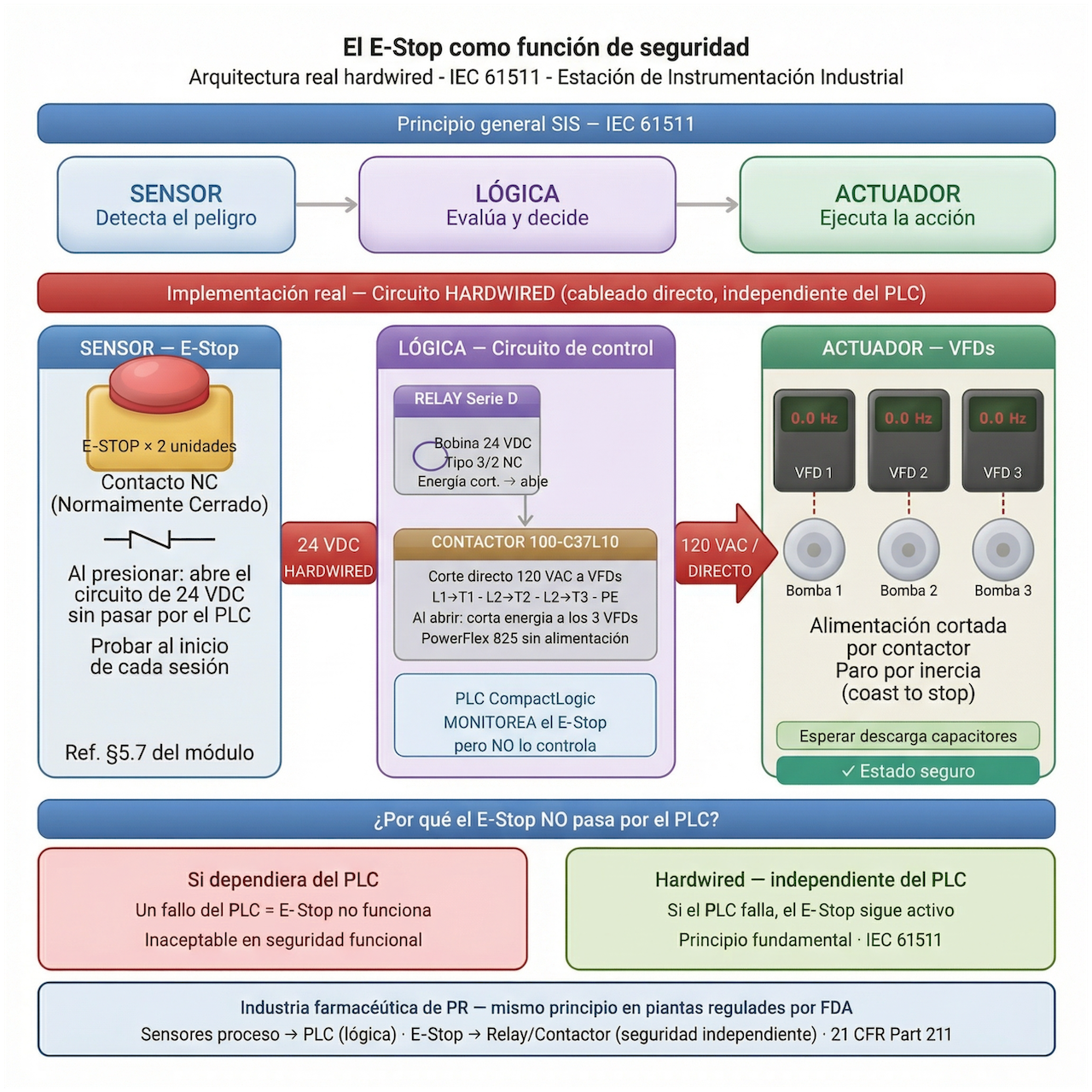 Sensor-Lógica-Actuador